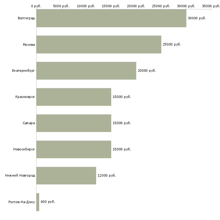 Поиск работы педагог по дошкольному образованию-Медиана зарплаты для вакансии «педагог по дошкольному образованию» в других городах