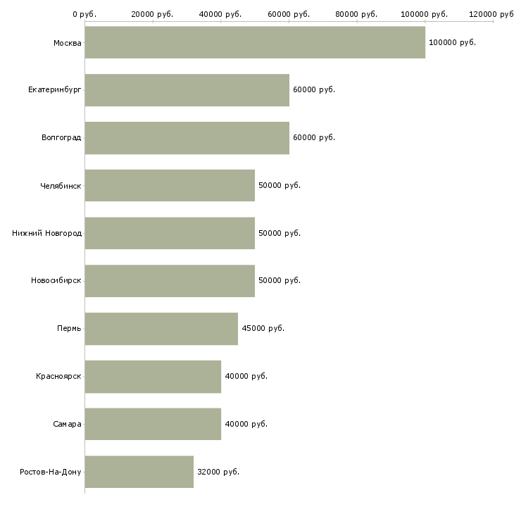 Поиск работы руководитель отдела разработки по-Медиана зарплаты для вакансии «руководитель отдела разработки по» в других городах