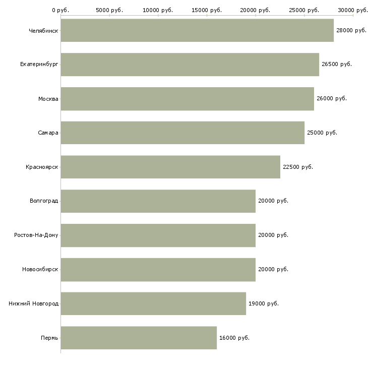 Поиск работы срочно требуются люди-Медиана зарплаты для вакансии «срочно требуются люди» в других городах