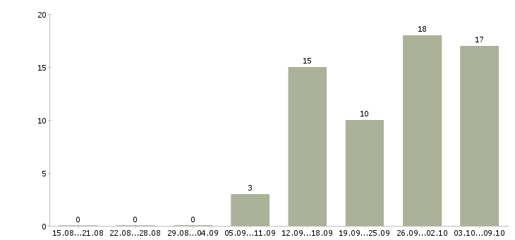 Работа доход и карьера Башкортостан - Число вакансий Башкортостан по специальности доход и карьера за 2 месяца