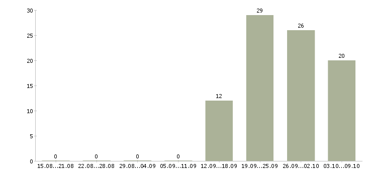 Работа заместитель директора магазина Башкортостан - Число вакансий Башкортостан по специальности заместитель директора магазина за 2 месяца