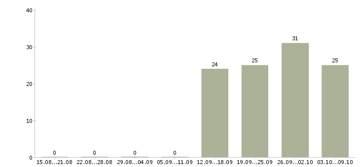 Работа кассир с опытом Карелия - Число вакансий Карелия по специальности кассир с опытом за 2 месяца