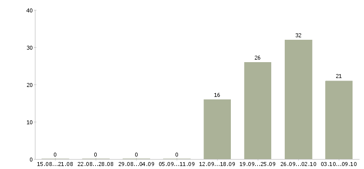 Работа требуется грузчик Коми - Число вакансий Коми по специальности требуется грузчик за 2 месяца
