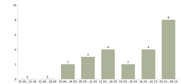 Работа сотрудник по подбору персонала Мордовия - Число вакансий Мордовия по специальности сотрудник по подбору персонала за 2 месяца