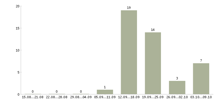 Работа офисный сотрудник требуется Нижний новгород - Число вакансий Нижний новгород по специальности офисный сотрудник требуется за 2 месяца
