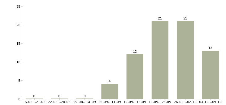 Работа комплектовщик товаров Ростов-на-дону - Число вакансий Ростов-на-дону по специальности комплектовщик товаров за 2 месяца