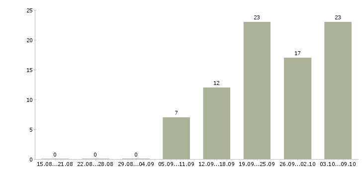 Работа менеджер входящих продаж Ростов-на-дону - Число вакансий Ростов-на-дону по специальности менеджер входящих продаж за 2 месяца