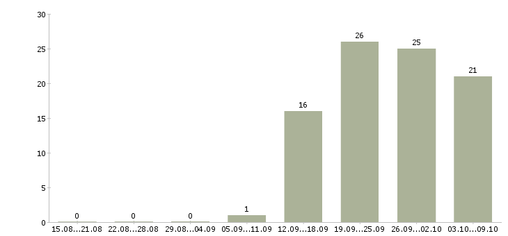 Работа менеджер на прием заказов Ростов-на-дону - Число вакансий Ростов-на-дону по специальности менеджер на прием заказов за 2 месяца