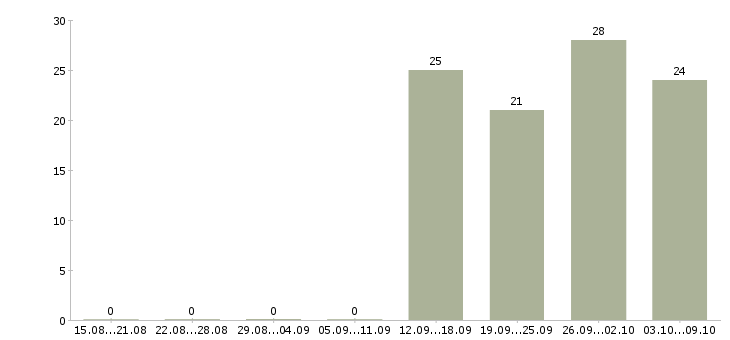 Работа специалист по консультированию клиентов Ростов-на-дону - Число вакансий Ростов-на-дону по специальности специалист по консультированию клиентов за 2 месяца
