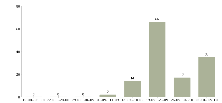 Работа специалист по поддержке продаж Ростов-на-дону - Число вакансий Ростов-на-дону по специальности специалист по поддержке продаж за 2 месяца