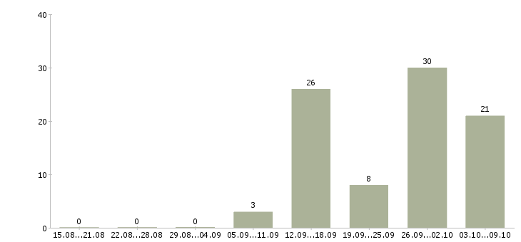 Работа разработчик на python Санкт-петербург - Число вакансий Санкт-петербург по специальности разработчик на python за 2 месяца