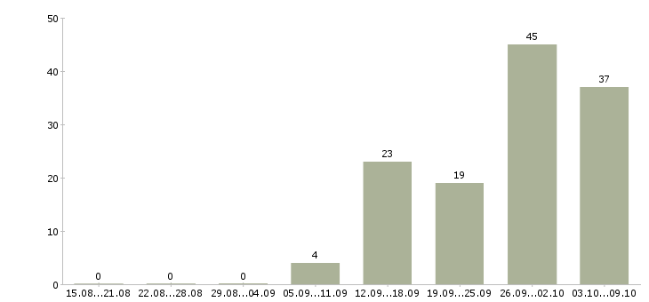 Работа руководитель отдела продаж оборудования Санкт-петербург - Число вакансий Санкт-петербург по специальности руководитель отдела продаж оборудования за 2 месяца