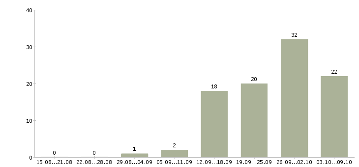 Работа сотрудник для работы по кадрам Санкт-петербург - Число вакансий Санкт-петербург по специальности сотрудник для работы по кадрам за 2 месяца