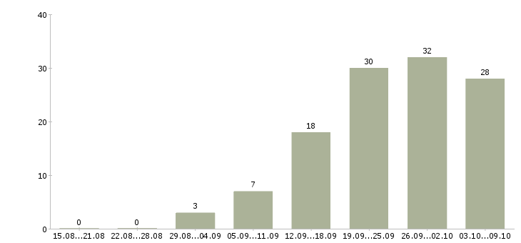 Работа специалист по контролю качества Татарстан - Число вакансий Татарстан по специальности специалист по контролю качества за 2 месяца