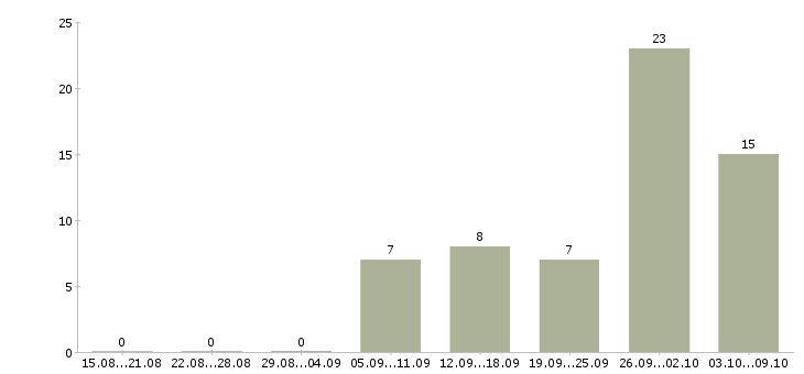 Работа укладчик упаковщик Татарстан - Число вакансий Татарстан по специальности укладчик упаковщик за 2 месяца