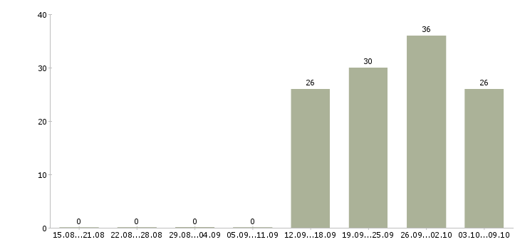 Работа специалист на телефон Чувашия - Число вакансий Чувашия по специальности специалист на телефон за 2 месяца