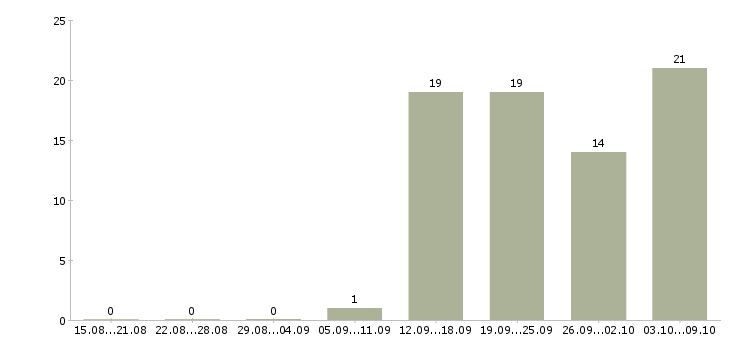 Работа специалист отдела обучения Чувашия - Число вакансий Чувашия по специальности специалист отдела обучения за 2 месяца