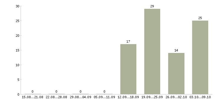 Работа требуются комплектовщики Чувашия - Число вакансий Чувашия по специальности требуются комплектовщики за 2 месяца