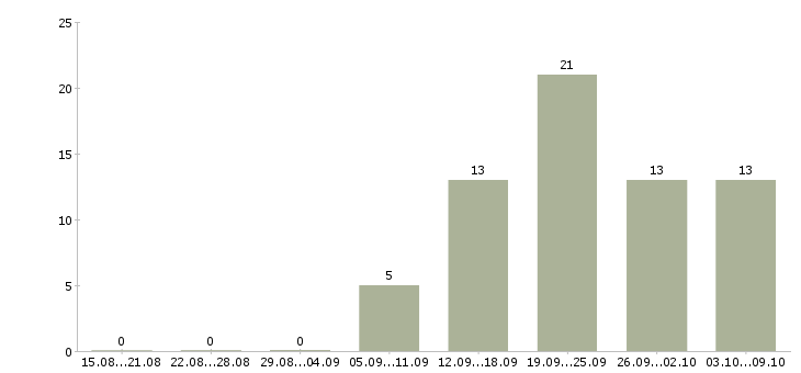 Работа специалист по консультированию в Архангельске - Число вакансий в Архангельске по специальности специалист по консультированию за 2 месяца