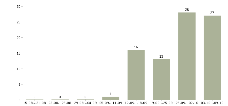 Работа продавец выкладки в Балашихе - Число вакансий в Балашихе по специальности продавец выкладки за 2 месяца