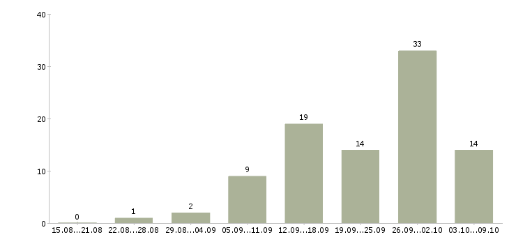 Работа консультант по товару в Барнауле - Число вакансий в Барнауле по специальности консультант по товару за 2 месяца