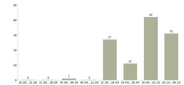 Работа грузчик вахта с проживанием в Белгороде - Число вакансий в Белгороде по специальности грузчик вахта с проживанием за 2 месяца