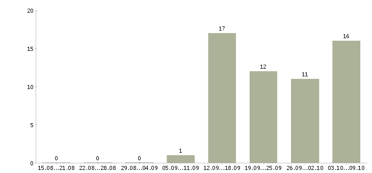 Работа кассир на вахту в Белгороде - Число вакансий в Белгороде по специальности кассир на вахту за 2 месяца