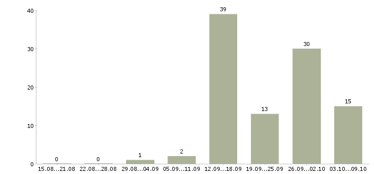 Работа менеджер по продаже на телефоне в Белгороде - Число вакансий в Белгороде по специальности менеджер по продаже на телефоне за 2 месяца