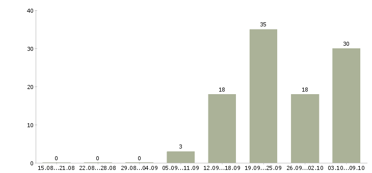 Работа продавец в зал в Белгороде - Число вакансий в Белгороде по специальности продавец в зал за 2 месяца
