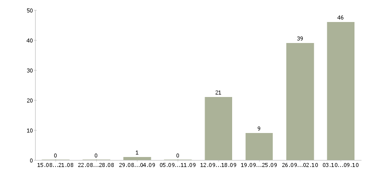 Работа комплектовщики на одежду в Брянске - Число вакансий в Брянске по специальности комплектовщики на одежду за 2 месяца