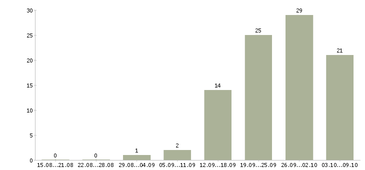 Работа мобильный рабочий в Брянске - Число вакансий в Брянске по специальности мобильный рабочий за 2 месяца