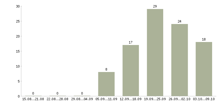 Работа директор с обучением в Владивостоке - Число вакансий в Владивостоке по специальности директор с обучением за 2 месяца