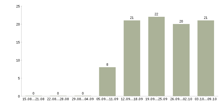Работа менеджер по розничным продажам в Владивостоке - Число вакансий в Владивостоке по специальности менеджер по розничным продажам за 2 месяца