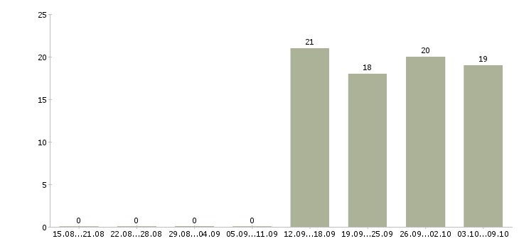 Работа руководитель по активным продажам в Владикавказе - Число вакансий в Владикавказе по специальности руководитель по активным продажам за 2 месяца