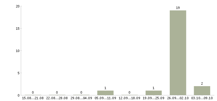 Работа оператор по приему заявок в Владимире - Число вакансий в Владимире по специальности оператор по приему заявок за 2 месяца