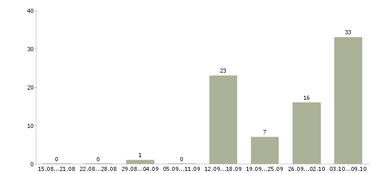 Работа разнорабочие с проживанием в Владимире - Число вакансий в Владимире по специальности разнорабочие с проживанием за 2 месяца