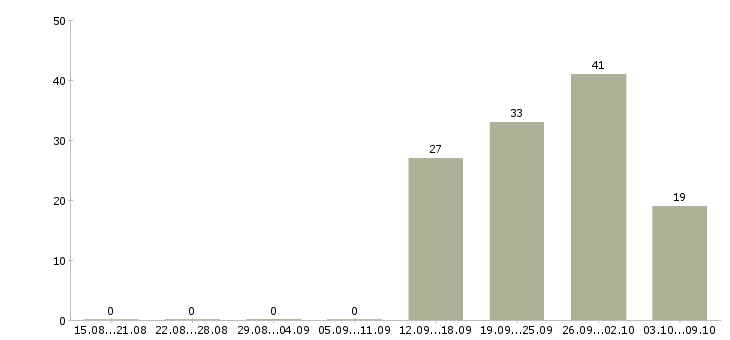 Работа сотрудник кассы в Владимире - Число вакансий в Владимире по специальности сотрудник кассы за 2 месяца