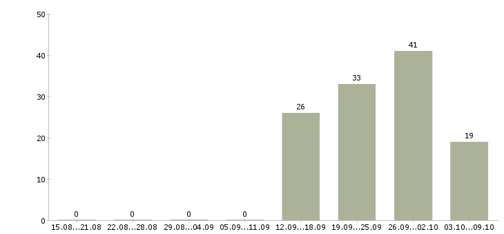 Работа сотрудник на кассу в Владимире - Число вакансий в Владимире по специальности сотрудник на кассу за 2 месяца