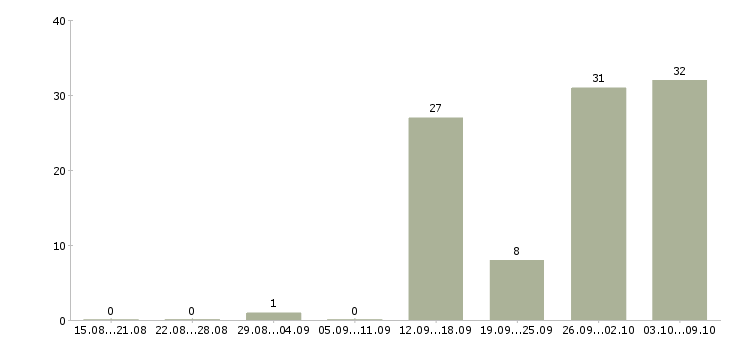 Работа комплектовщики на одежду в Волгограде - Число вакансий в Волгограде по специальности комплектовщики на одежду за 2 месяца