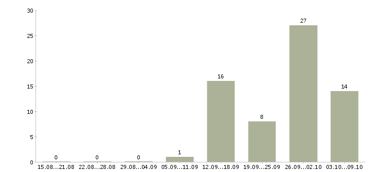 Работа продавец товары для дома в Воронеже - Число вакансий в Воронеже по специальности продавец товары для дома за 2 месяца
