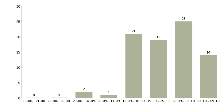 Работа сотрудник по оформлению документов в Воронеже - Число вакансий в Воронеже по специальности сотрудник по оформлению документов за 2 месяца