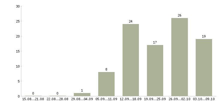 Работа директор по контролю качества в Екатеринбурге - Число вакансий в Екатеринбурге по специальности директор по контролю качества за 2 месяца