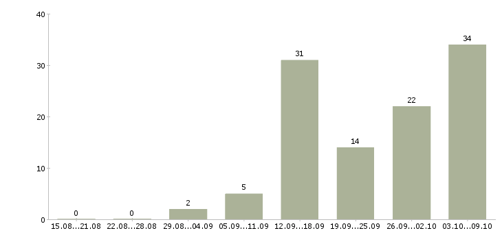 Работа менеджер социальных сетей в Екатеринбурге - Число вакансий в Екатеринбурге по специальности менеджер социальных сетей за 2 месяца