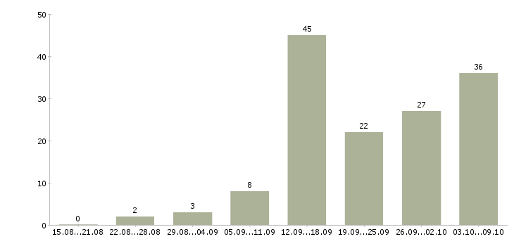 Работа доход дома в Иваново - Число вакансий в Иваново по специальности доход дома за 2 месяца