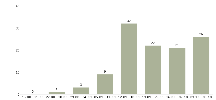 Работа менеджер на удаленную работу в Иваново - Число вакансий в Иваново по специальности менеджер на удаленную работу за 2 месяца
