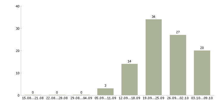 Работа менеджер для работы в офисе в Ижевске - Число вакансий в Ижевске по специальности менеджер для работы в офисе за 2 месяца