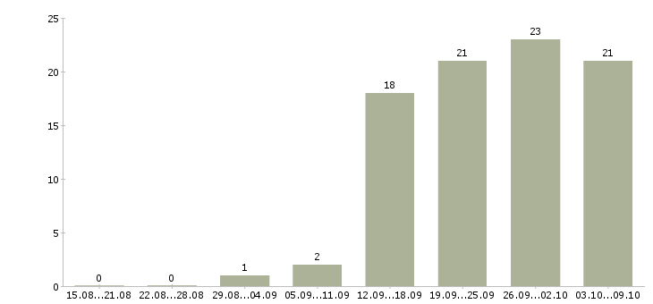 Работа рабочие склада в Ижевске - Число вакансий в Ижевске по специальности рабочие склада за 2 месяца