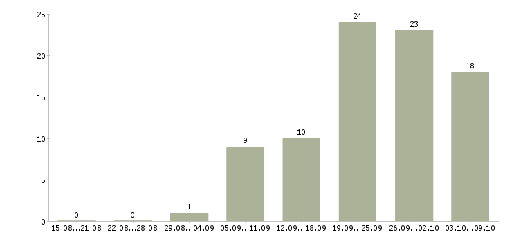 Работа консультант для работы с клиентами в Казани - Число вакансий в Казани по специальности консультант для работы с клиентами за 2 месяца