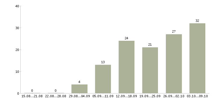 Работа менеджеры на удаленную работу в Казани - Число вакансий в Казани по специальности менеджеры на удаленную работу за 2 месяца