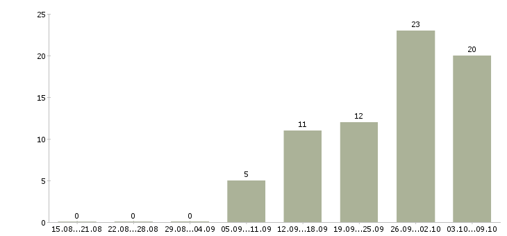 Работа сотрудник на кадровую работу в Казани - Число вакансий в Казани по специальности сотрудник на кадровую работу за 2 месяца